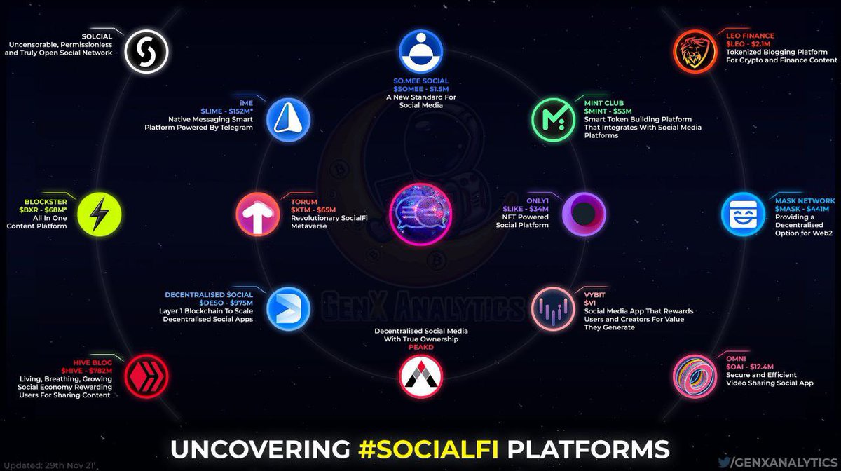 Tezzatothestar's tweet photo. Got this from somewhere，but yes I think 2022 will be a year for SocialFi, #SocialFi $Lime https://t.co/FFTWzwcD78