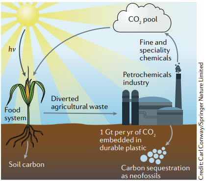 NatRevChem's tweet photo. Engineering chemistry to meet COP26 targets

https://t.co/DyOx4baWp2

A Comment article by Anthony J. Ryan (@pvcryan) &amp; Rachael H. Rothman (@RachaelRothman) from @ScienceShef @SheffieldChem @CBESheffield @granthamcsf
@sheffielduni 

Free for a limited time https://t.co/KK1mVJDSCk