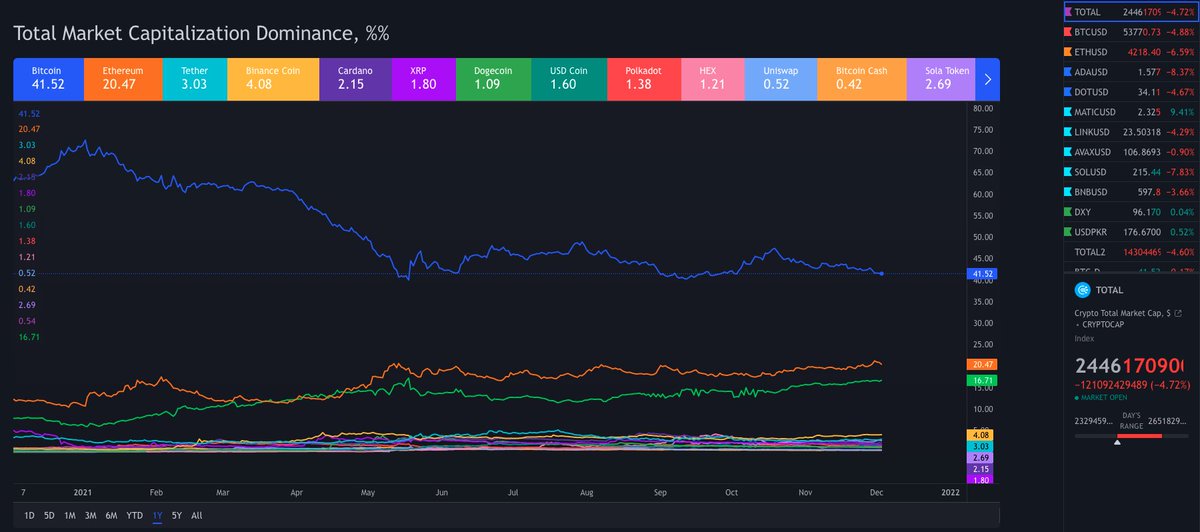 _K2Crypto's tweet photo. The Total Crypto Market Cap is currently at 2.44 Trillion

With #BTC Dominance at 41%
And #ETH Dominance at 20% https://t.co/TdORZ5WeyR