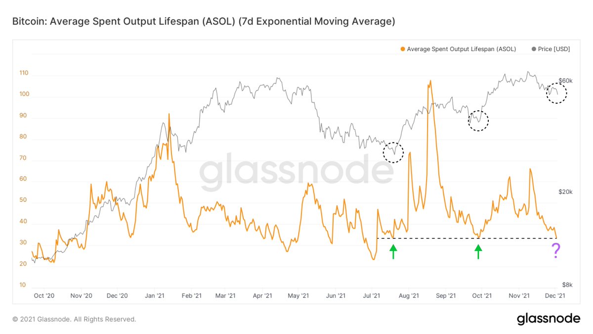 The average age of spent coins declined with price, and now tests a level that marked reversals in July and October.

It shows that on-chain spending is mostly young coins, churning the same supply between hands.

Hodlers still hodling.

Good looking spot to catch a bid.
