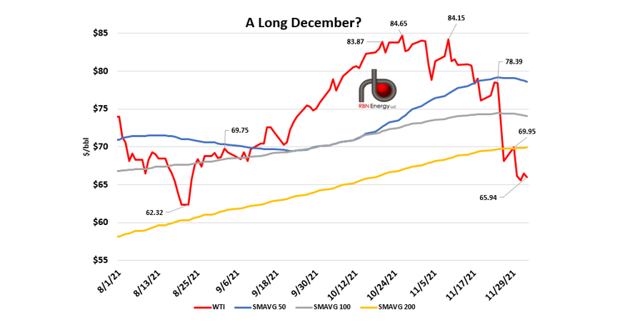 WTI crossed below the 200 day moving average a week ago and has struggled ever since. It managed to inch above it when markets opened back up after the holiday weekend on Monday, but that was short lived.