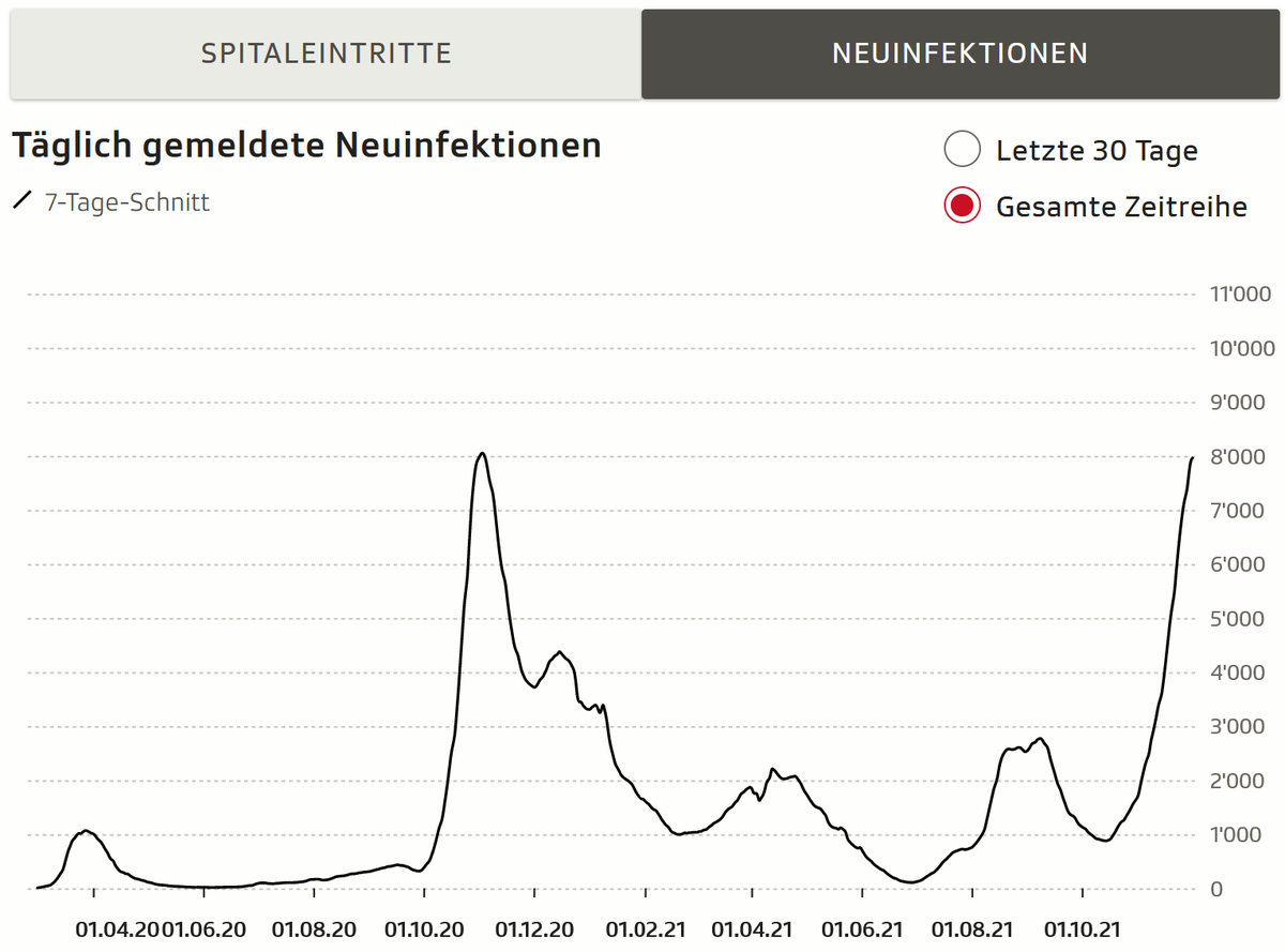 olivergraf's tweet image. Ich hatte geglaubt, wir wollten nicht nochmals in dieselbe Situation schlittern wie im Herbst 2020. Stimmt, sind wir nicht. Vor einem Jahr waren die Neuansteckungen auf diesem Niveau bereits wieder sinkend.
#myfirstandlast #COVID19 #tweet of #2021