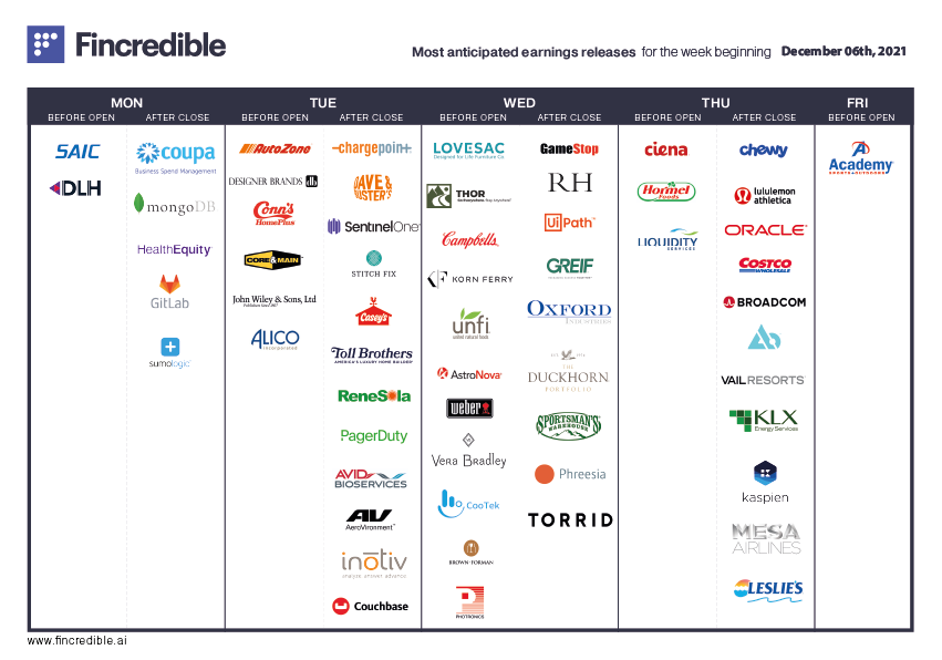 Earnings next week:

Mon: $COUP $MDB
Tue: $AZO - $PLAY $SFIX  
Wed: $LOVE $THOR $CPB - $GME $RH 
Thu: $HRL $CIEN- $CHWY $LULU $ORCL $COST $AVGO 
Fri: https://t.co/Rl7925Qky1