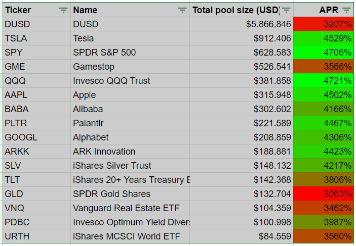 mackcoiner's tweet photo. Only 2 days, 6 hours and 36 minutes left until the rewards go live on @defichain and still pretty high $DFI APR for the new stock token liquidityminingpools.
The current front-runner is QQQ with an APR of 4,721% or 13% per DAY. You would double your stake in less than 8 days. 🤑 https://t.co/RzWlm5Sjvv