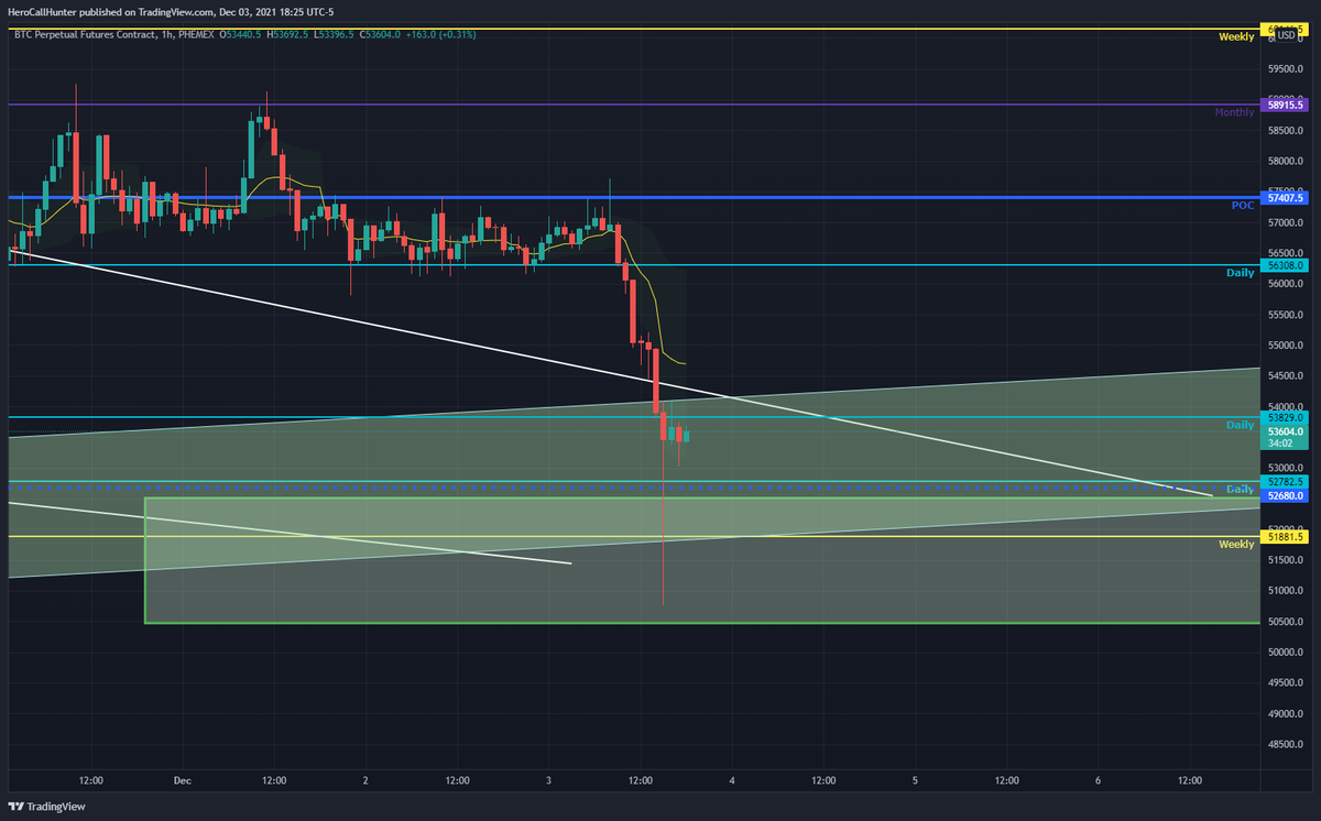 $BTC bulls need to reclaim the Daily SR at $53.8k