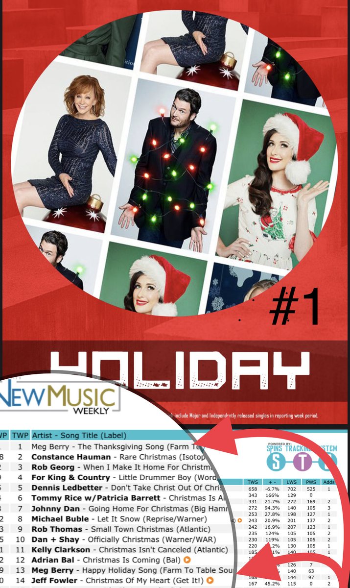 MegBerryMusic's tweet photo. THANK YOU to every #Country #Top40 & #ac #Hot radio station that played the heavens out of my #thethanksgivingsong by #megberry 1️⃣ weeks in a row is just 💝😁💕 #independentmusic #independentartist https://t.co/ywacBGkA0p