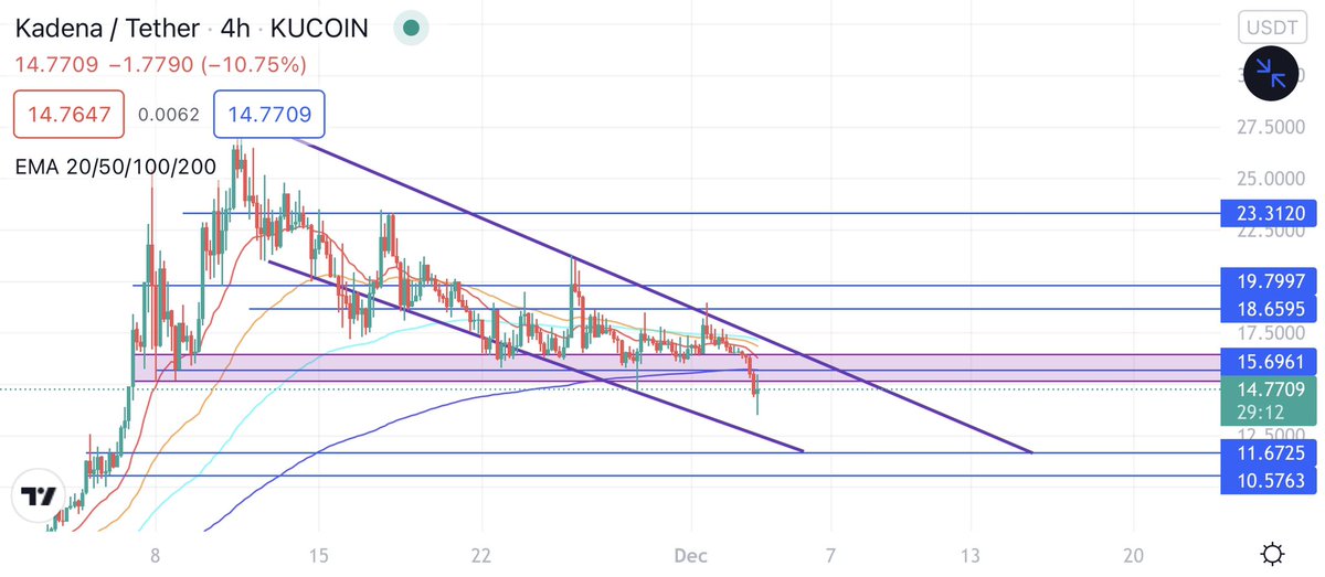 crypto_chefs's tweet photo. $KDA

Kadena went hard downwards. Can it come back in the purple box? If not 11.6 will be the new target. 📉🎯

#Kadena #KDA #Crypto #altcoin #cryptocurrency #bitcoin   #VeChain #COTI #Ethereum #Binance    #Solana #LUNA https://t.co/apH2pBeD1w