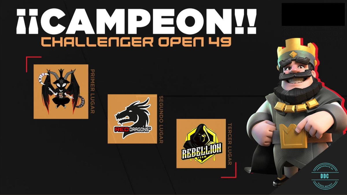Diamond Challenger Cup (@dcc_open) on Twitter photo #CR | ¡Challenger Open 49!
🥇| 🌎 <a href="/AS_AMICE/">『✙A͙M͙I͙C͙E͙↭S͙P͙O͙R͙T͙S͙✙』</a>
🥈| 🇵🇪 <a href="/ReDragons01/">Red Dragons</a>
🥉| 🇨🇱 <a href="/RebellionTeamCr/">RebellionTeam</a>
#DCC_Open #CR | ¡Challenger Open 49!
🥇| 🌎 <a href="/AS_AMICE/">『✙A͙M͙I͙C͙E͙↭S͙P͙O͙R͙T͙S͙✙』</a>
🥈| 🇵🇪 <a href="/ReDragons01/">Red Dragons</a>
🥉| 🇨🇱 <a href="/RebellionTeamCr/">RebellionTeam</a>
#DCC_Open