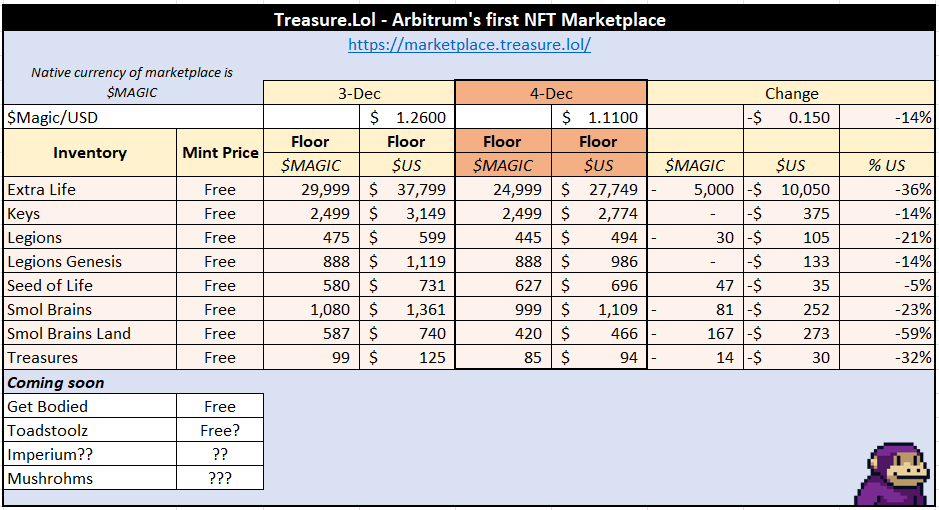 Annonn0x0's tweet photo. Daily @Treasure_NFT market update 4/12/21 11am AEDT.

Sorry for the late post, it's Saturday morning here, things to do!

Everything is on sale! $MAGIC is on sale! Load up? Maybe? NOT FINANCIAL ADVICE https://t.co/kGsdrmMM67