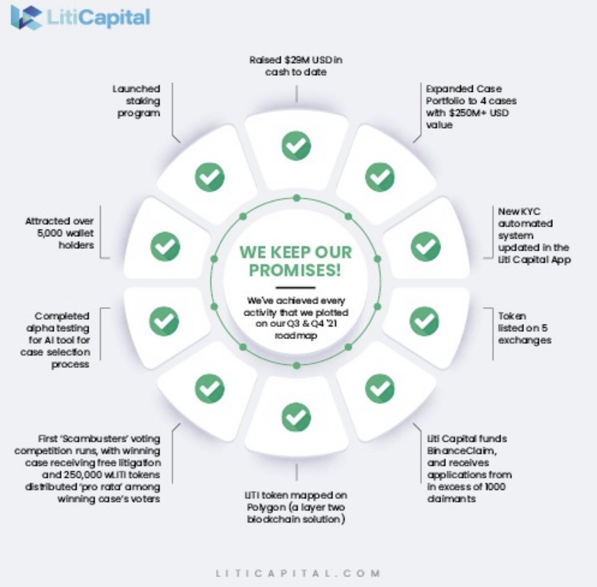 Being a first of its kind token is no simple task. <a href="/LitiCapital/">Liti Capital SA</a> has done a great job at showing investors they can achieve their goals!! #hodlbinanceaccountable $wLITI #cryptocurrency