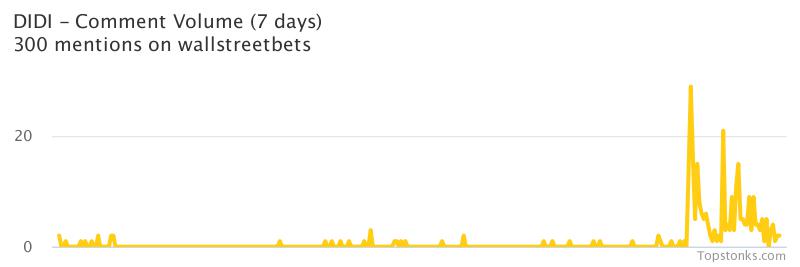 $DIDI seeing an uptick in chatter on wallstreetbets over the last 24 hours

Via https://t.co/QYITMIUADa

#didi    #wallstreetbets https://t.co/PxNLIBRaYE