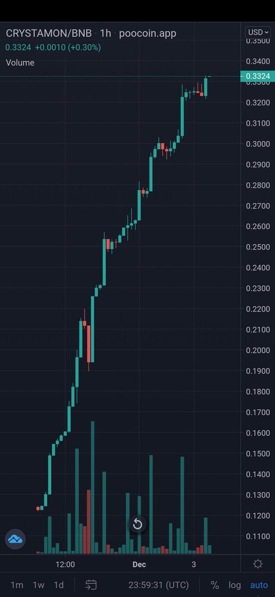 LeeRzeJ_19's tweet photo. Another ATH again for a new day!๐๐ฅ๐๐ฅ Im telling you join us in this early phase. Come on!
We are now 5 days and still pumping.
#crystamon
@RiccisCabaneles
https://t.co/eHSt557eO8
https://t.co/1TIpLTDzBo
https://t.co/oJ4OgD8Wfa https://t.co/DHt1TP5DNS