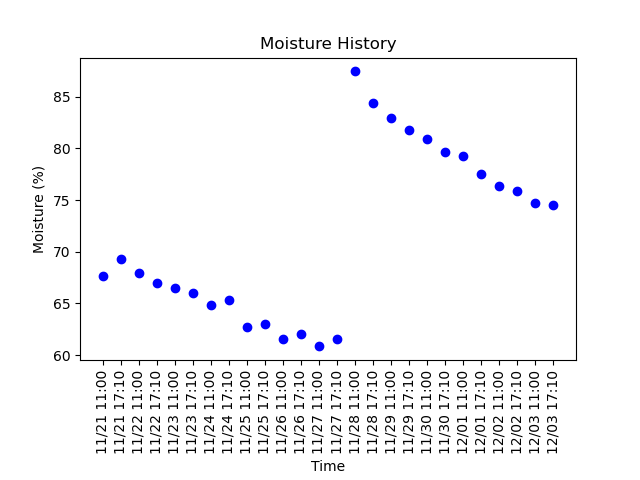 literally_plant's tweet photo. Timelapse picture taken at 05:10:26PM MDT 12/03/2021
Soil Moisture: 74.741%
Day: 569

#gardening #plant #garden #nature #summer #plumeria https://t.co/LJdUJREfCi