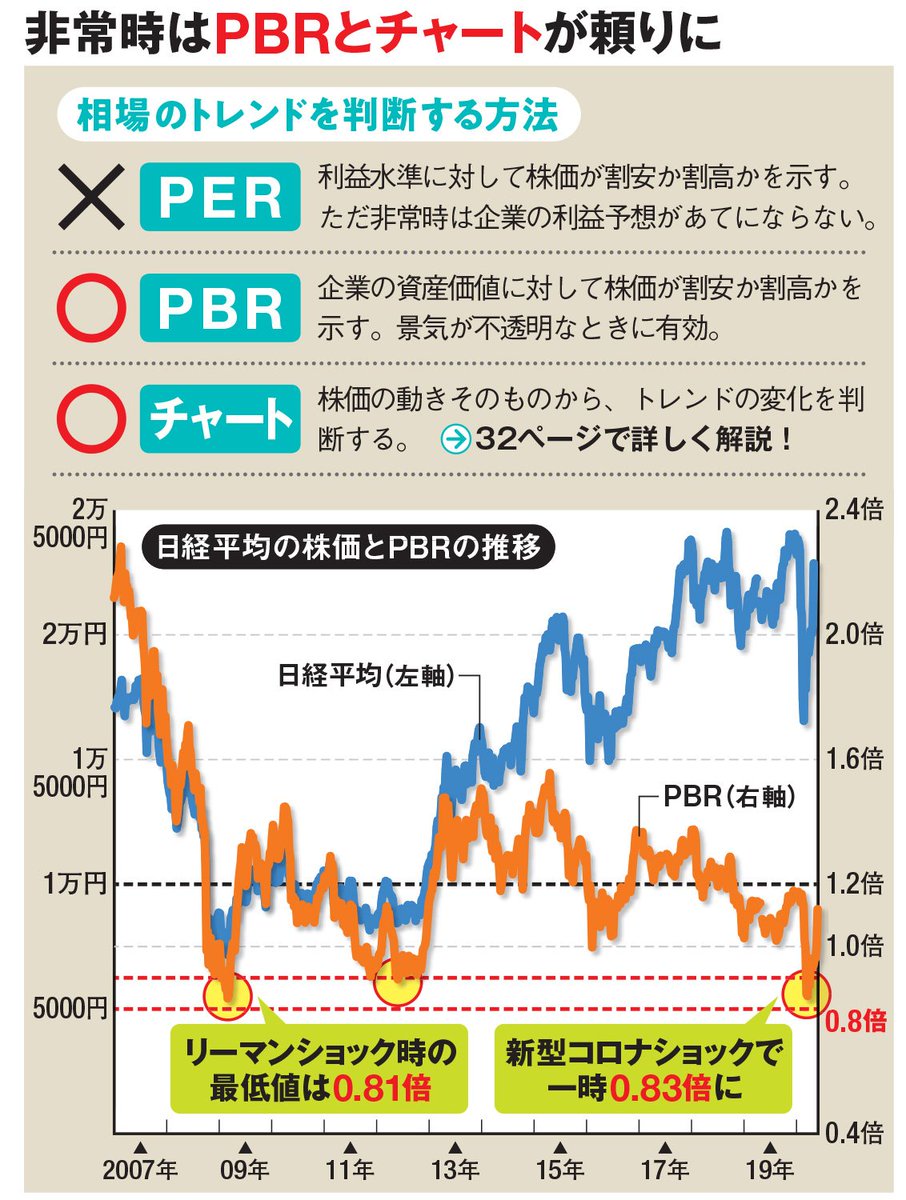 225average's tweet photo. 相場の底打ちを見極めるには日経平均PBRが有効！

2000年代以降、日経平均株価のPBRが0.9倍を切ったのは、「リーマン・ショック」「欧州債務危機」「コロナ・ショック」の3回だけ。

日経平均株価のPBRが0.9倍を切ったら大底は近いと見られ、株価の反転が期待できる。 https://t.co/PThv2MSmal