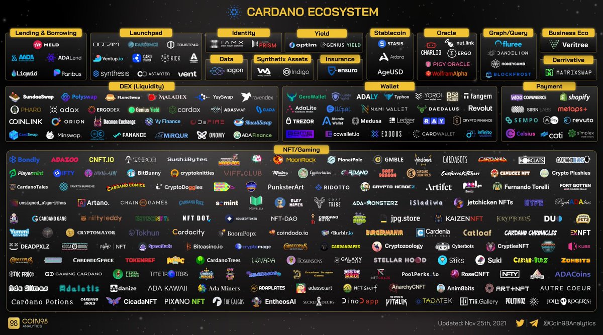 72kapital's tweet photo. Can anyone explain me why there is so much noise about #ADA.... is this a "dead coin"?!? 
Cardano ecosystem: May to November 🤔 #adaecosystem #Bullish #Cardano #CardanoADA #iohk https://t.co/zjL4PWj2Wa