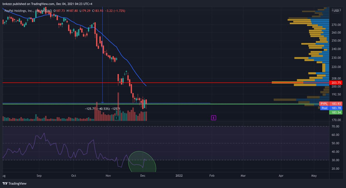 #PYPL $PYPL - This setup keeps looking better and better! Despite terrible market breadth and blood shed today, it’s held out $183 support super well. This is definitely once a decade type opportunity to buy PYPL. If Monday and Tuesday is recovery day, first PT will be $203.