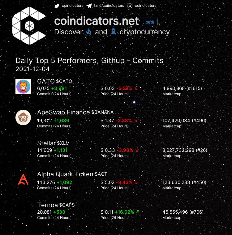 coindicators's tweet photo. Daily Top 5 Performers, Github - Commits  

🥇 $CATO +3,981 
🥈 $BANANA +1,686 
🥉 $XLM +1,131 
🚀 $AQT +1,092 
🚀 $CAPS +533 

More on https://t.co/CzJ74gVoLf
#BANANA #CAPS #XLM #AQT #CATO https://t.co/uY1Jyww5Fe