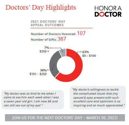 Wills_Eye's tweet photo. During Doctors' Day 2021 we were proud to recognize 107 doctors!
The Wills Eye Fund for Vision received nearly 400 gifts during this celebration.
THANK YOU to everyone who contributed and continues to support the critical work being done by our faculty and staff. https://t.co/Uu5Qy5Z8OJ