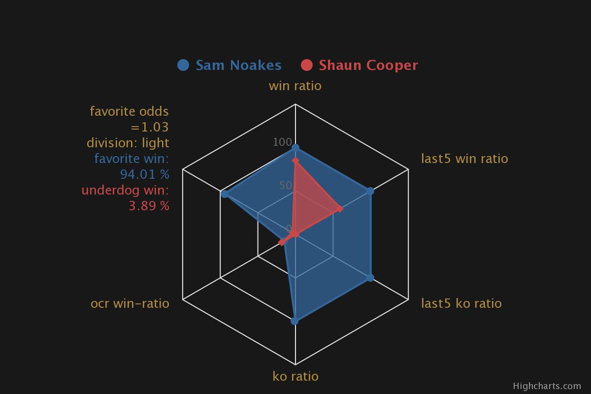 2021-12-04 upcoming
United Kingdom
Sam Noakes: 1.03
rec: 7-0-0-7
ocr: 43-234-12
10rd, light
Shaun Cooper: 11.00
rec: 11-2-0-0
ocr: 98-445-11
boxoddsstats.com/upc_detail?upc…
#boxing #odds #SamNoakes #ShaunCooper
