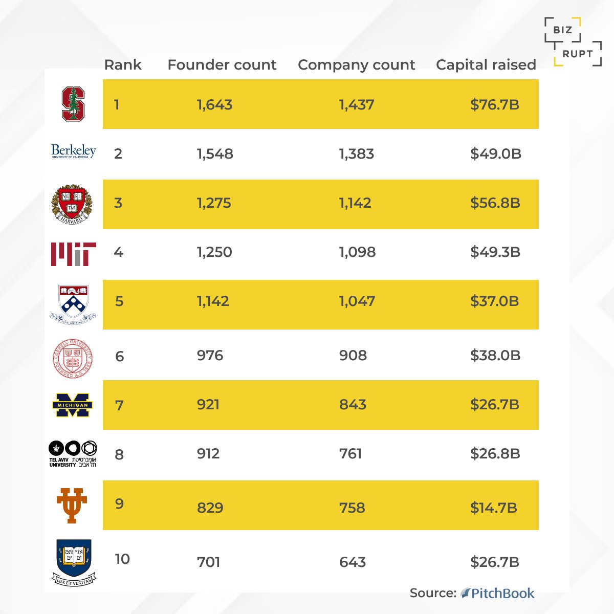 Which colleges produce the most successful entrepreneurs? Every year, PitchBook sheds light on that question by ranking undergraduate and MBA programs by the number of venture capital backed founders among their alumni.

The list is in the link in bio.
#Entrepeneurs #Colleges #VC