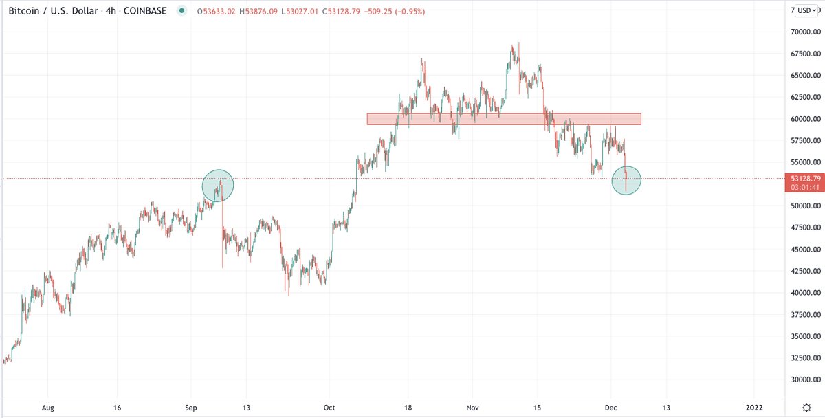 BTC retested its previous high(53K). 

Rolling APY% is below 5% and fundings are all reset. 

The bottom is in.