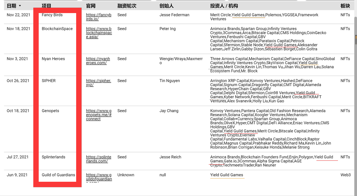 感谢小筑兄弟 @0xXiaozhu  的财富密码。早上看到这则推特，马上去DoveMetrics（也是小筑兄弟分享的工具，超级棒）搜索了YGG所有的投资项目，都在这里了。很奇叹的是看到了他们最近投的项目居然就是这个无厘头的 <a href="/Fancybirdsio/">Fancy Birds Official</a> ,好有意思。（附上了链接和截图 datastudio.google.com/reporting/611d…）