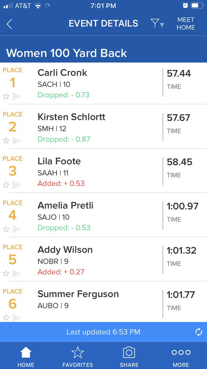 Marshall Swim & Dive (@ramswim_dive) on Twitter photo Congratulations Ram juniors, Shelby Hawes and Maria Salnikova! Shelby, 4th in zone, 3rd in the region in 1 meter diving. Maria 12 in zone, 4th in the region 100 backstroke!
#GoRams
<a href="/NISDMarshall/">NISDMarshall</a>
<a href="/NISDAquatics/">NISD Aquatics</a>
<a href="/JMHS_Rams/">John Marshall Athletics</a> Congratulations Ram juniors, Shelby Hawes and Maria Salnikova! Shelby, 4th in zone, 3rd in the region in 1 meter diving. Maria 12 in zone, 4th in the region 100 backstroke!
#GoRams
<a href="/NISDMarshall/">NISDMarshall</a>
<a href="/NISDAquatics/">NISD Aquatics</a>
<a href="/JMHS_Rams/">John Marshall Athletics</a>