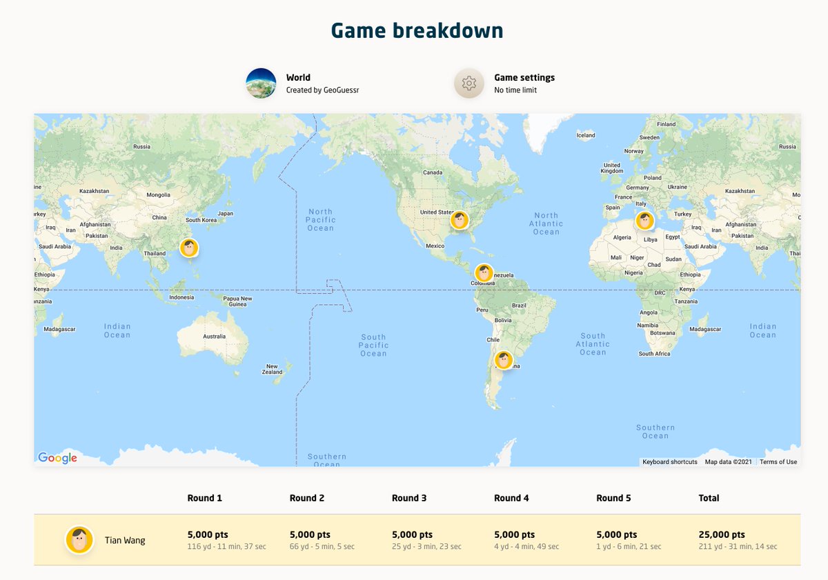 TwSearchGossip's tweet photo. The journey ends with a perfect Geoguessr game. https://t.co/IbTcvs5wPN