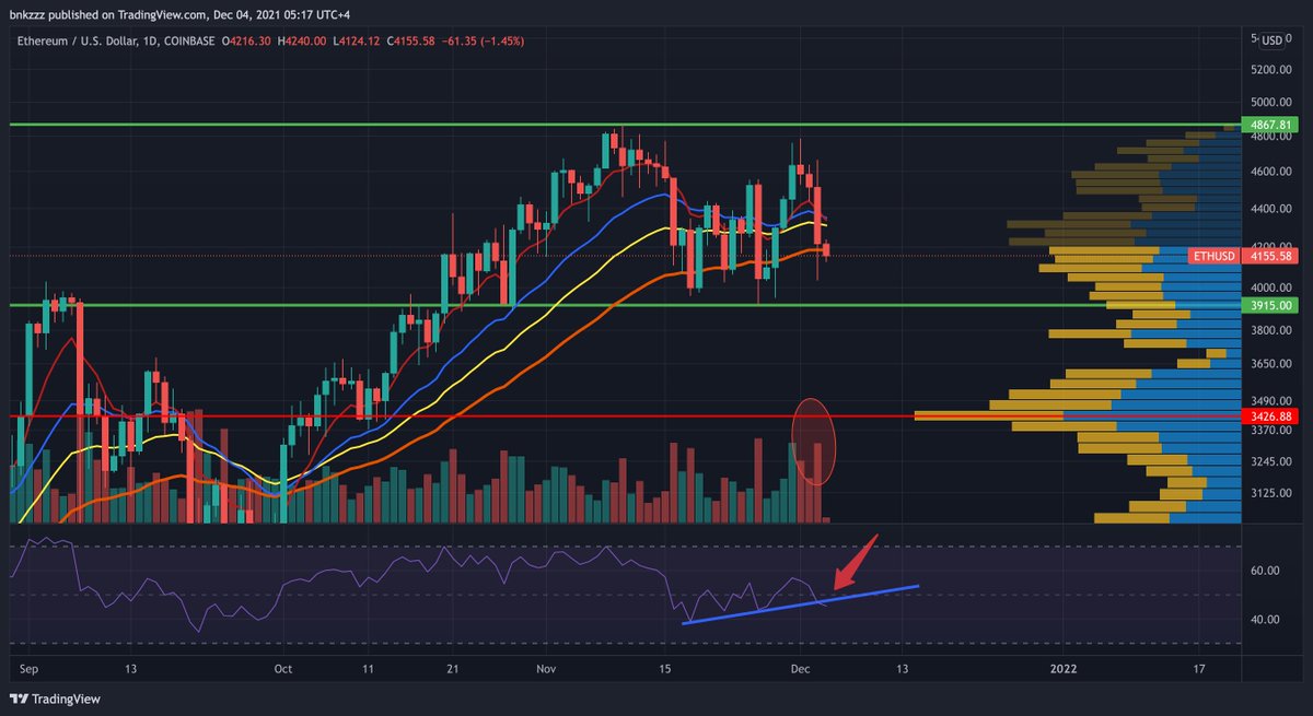 #ETH $ETH - Broke 8/21/34/55 EMA - Not looking healthy atm. Range bound within the channel, and found support at $3915 multiple times. Trend broken on the RSI and we could see further downside if $3915 breaks. My Thesis: Overall stock market correction will bring down BTC and ETH