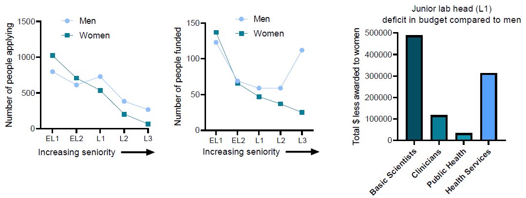 For those who think @nature piece👇🏻 is sensationalism, here is a summary of the 1st 3 yrs of this new ambitious NHMRC grant scheme. It highlights additional issues that occur when independent lab heads (L1-3) are assessed &amp; ranked together. &amp; the L1 women received less $. 1/4