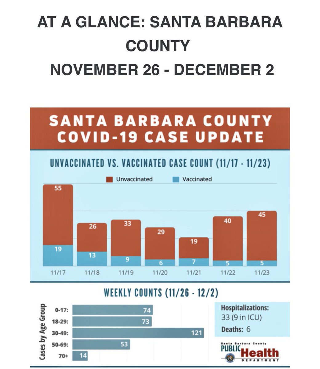 mimi_elder's tweet photo. #SantaBarbaraCounty #CA #USA #Pandemic #CaseCount #Vaxxed #Unvaxxed
Good job Santa Barbara County; nearly 75% vaccinated. Let’s keep up the good work!
Note these are *pre-Thanksgiving* stats. https://t.co/i2B0iEPeP1
