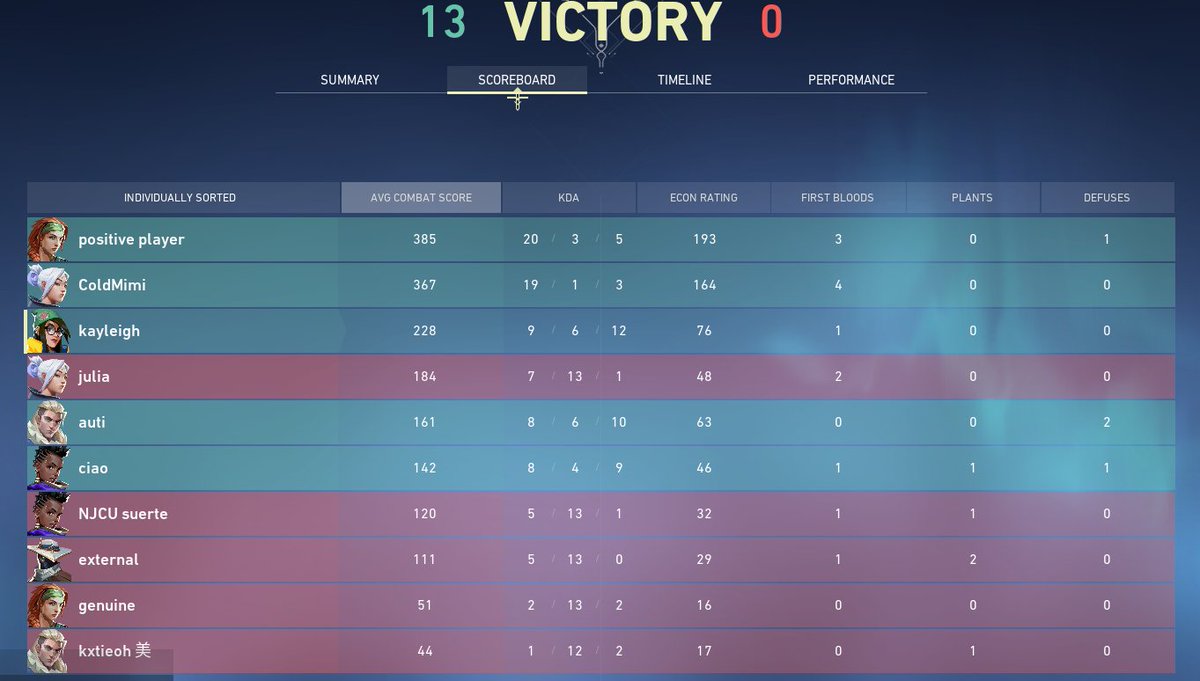 whiteout_val's tweet photo. GGS to @AIMPNCH as we 13/0 them on ascent, We finish top of the series and continue to day 2 <3 https://t.co/aXQ5tpKUL8