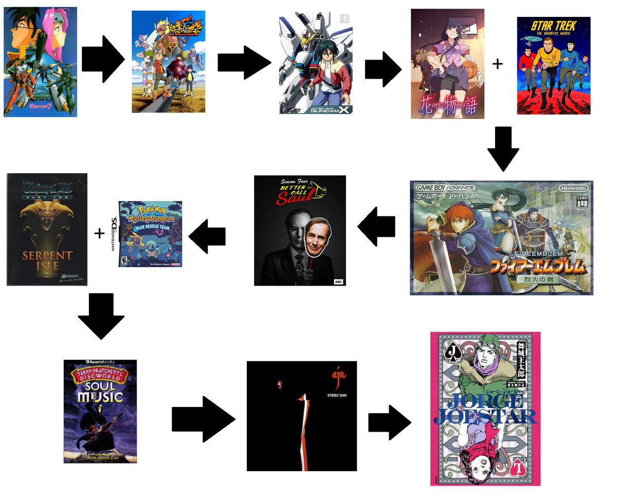 Alright we've had this argument enough times, so here it is. The DEFINITIVE viewing order for Jojo's Bizarre Adventure: