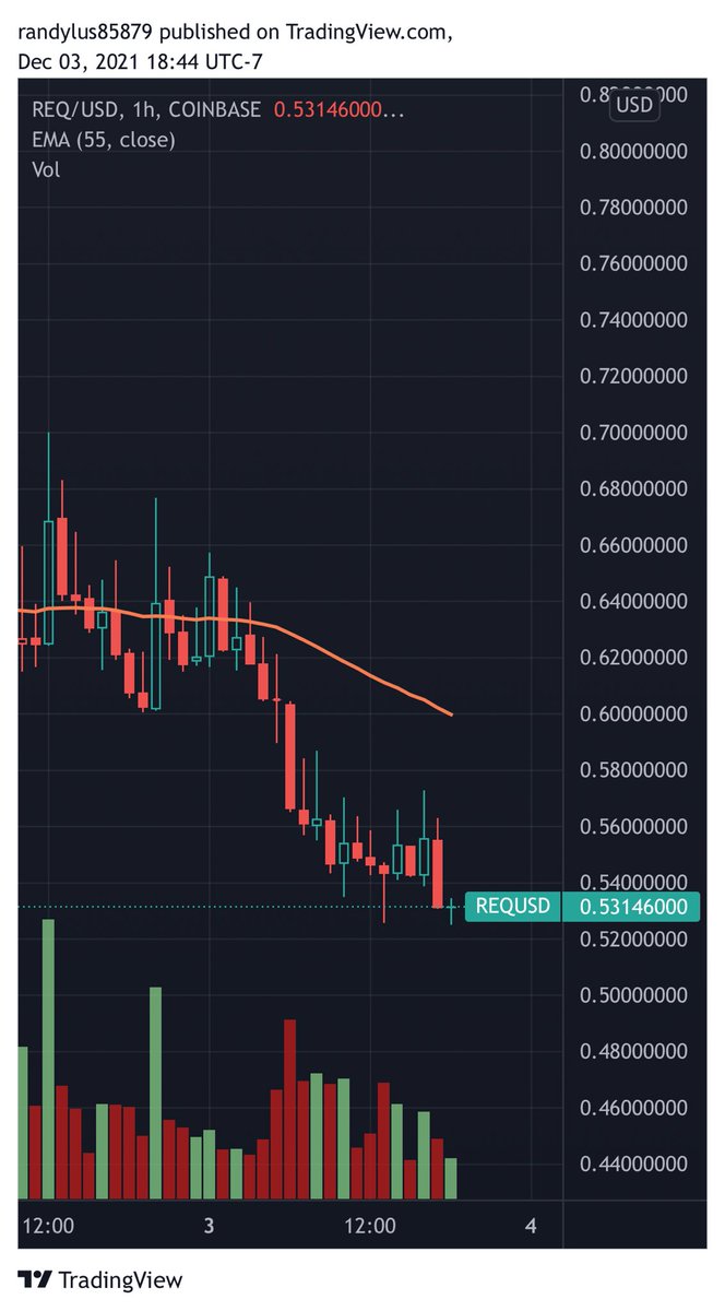 randylus's tweet photo. $REQ ⁦@RequestNetwork⁩ https://t.co/X2LI2GQWuw