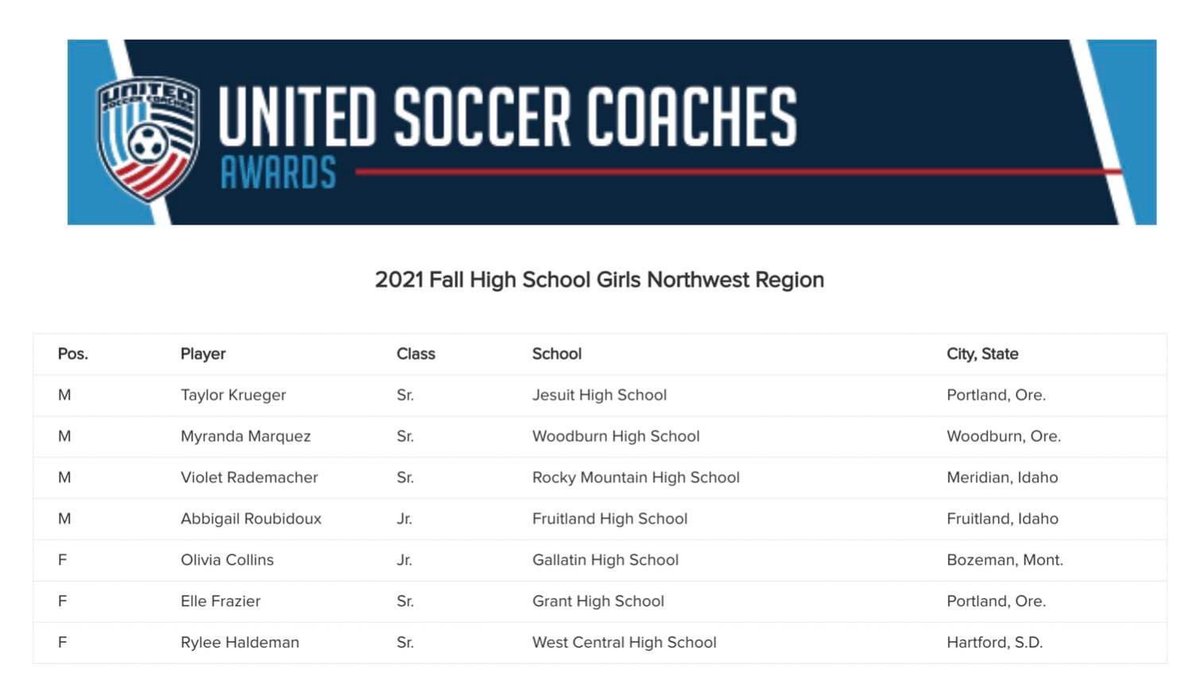 HaldemanAngie's tweet photo. Congratulations to Rylee Haldeman of West Central for being selected to the United Soccer Coaches 2021 Fall High School Girls Northwest Region team!  Proud to have you represent our team!!
#❤️21
#wcsoccer
#futureyote https://t.co/Ip2DtDCY8a