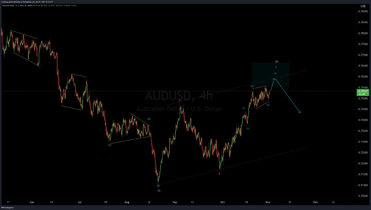 Counting_Wave's tweet photo. AUDUSD H4
#ew #elliottwave  #elliottwaves  #elliottwaveanalysis  #elliottwavetheory  #forexelliotwave #goldanalysis #countingwave #gold #eurusd #gbpusd #forexforecast #countingwaves #countwave #forexforecast #elliottwaveforecast #learntotrade https://t.co/7rEaoUd9pX
