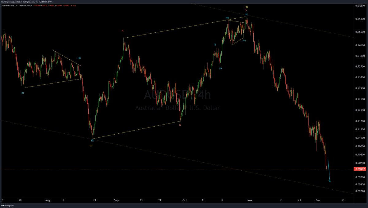 Counting_Wave's tweet photo. AUDUSD H4
#ew #elliottwave  #elliottwaves  #elliottwaveanalysis  #elliottwavetheory  #forexelliotwave #goldanalysis #countingwave #gold #eurusd #gbpusd #forexforecast #countingwaves #countwave #forexforecast #elliottwaveforecast #learntotrade https://t.co/7rEaoUd9pX