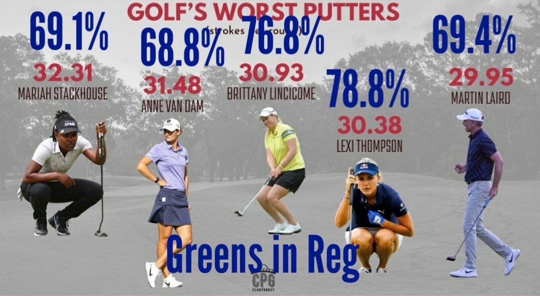 Fixed. Can't just look at putts per round to determine if someone is a "bad putter". Higher GIR = more putts on average. For comparison, PGA approx avg GIR is 65.1% and LPGA is 67.5%.