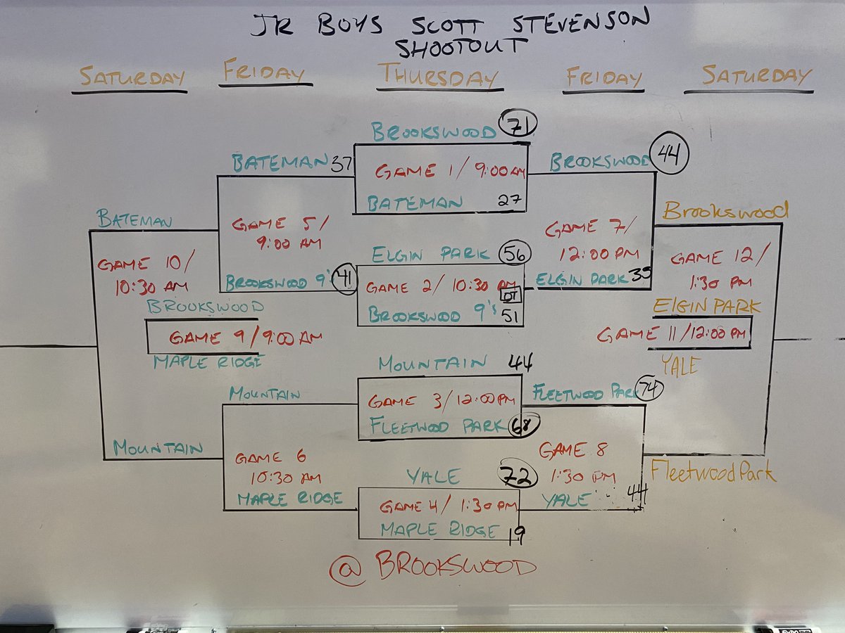 ZooCrewBobcats's tweet photo. @sd35brookswood Jr boys tournament.  Finals are set with Fleetwood vs Brookswood @BCHoopScoop @BCJrBoysBBall https://t.co/qxYqRVORQ0