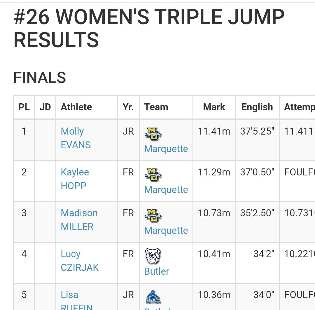 MUTFXC's tweet photo. MU women sweep the Triple Jump! @mollyrevans_ wins with a jump of 11.41 / 37-5.25. That is just off her PR. Freshman @KayleeHopp 2nd with and indoor PR 11.29 / 37-0.5! Freshman Madison Miller 4rd 10.73 / 35-2.5! #gotafterit https://t.co/TyIX4HKVLG
