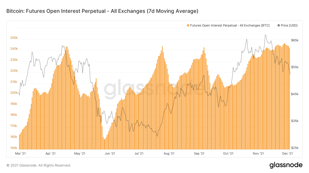 BTC sitting at both technical + on-chain support and did wipe out some longs today, but caution still lies in the fact that overall we still haven't seen any major flush out in the open interest built up over the last two months or aggregated funding flip negative.