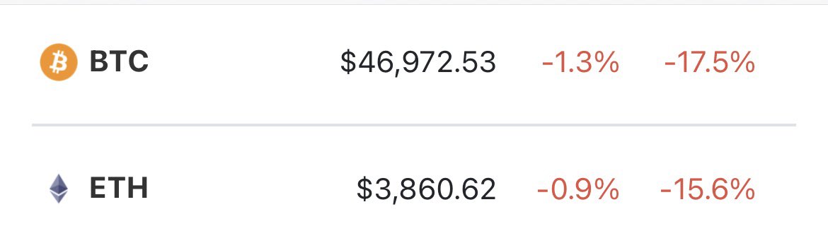 So I just noticed we are dipping again &amp; wanted to just reassure anybody that has that awful feeling in their stomach that this is not the end of crypto, &amp; it’s certainly not the end of NFT’s. I remember my first crypto crash and at one point I couldn’t even stand up so I truly
