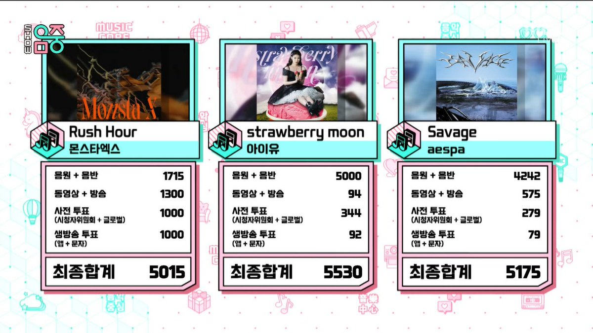daye2524's tweet photo. okay but our score 😳😳 after promotion end?? I'm so proud!! @OfficialMonstaX https://t.co/hnNrPXKNr5
