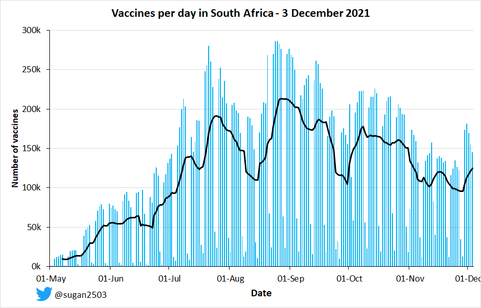 sugan2503's tweet photo. Vaccines per day in SA

Vaccines started going up again this week after being on a downward slide for quite a while. Hopefully it will continue to go up in the coming week. https://t.co/t1MRKS4P6k