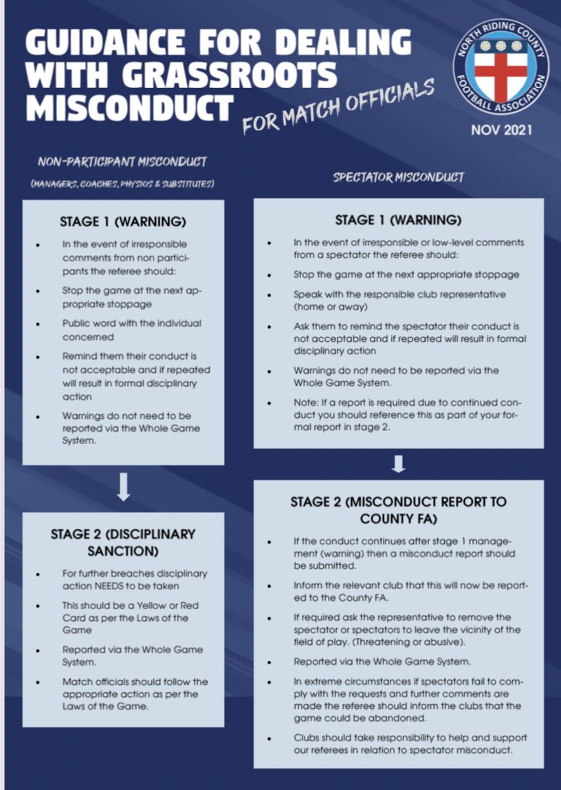GRASSROOTS MISCONDUCT | Over the past four weeks we have reached out to nearly 300 of our referees and parents delivering face to face training and offering practical guidance on how we would like to see acts of misconduct dealing with. 

Please see below👇 

#NRCFAREFDEV 

1/3