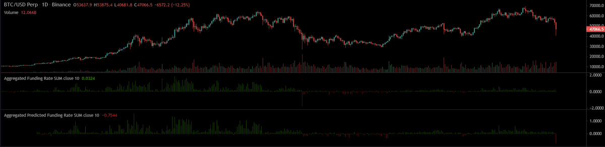 Have to say it out loud, bears were most definitively right, some notable ones out there. Direction from here imo will continue to depend on equities, which is unclear, but for as long as funding remains this negative odds of another sharp correction are very low.