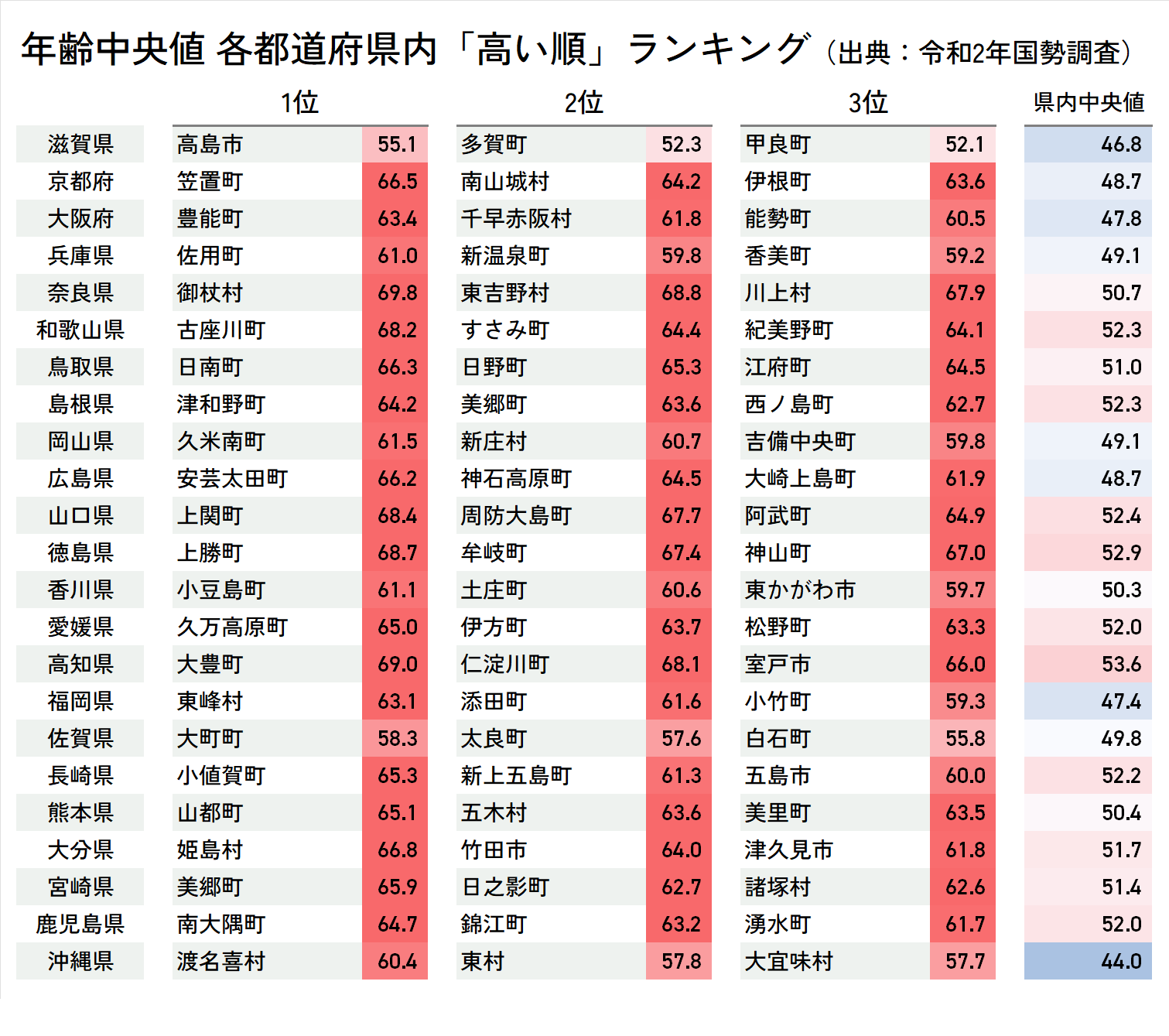 にゃんこそば データ可視化 都道府県別 年齢中央値の 低い順 高い順 ベスト3 若い市区町村の顔ぶれを見ると なるほど という感じ 若年単身者 子育て世代の転居先については別途分析中です 長野県の南箕輪村には信州大学農学部が所在