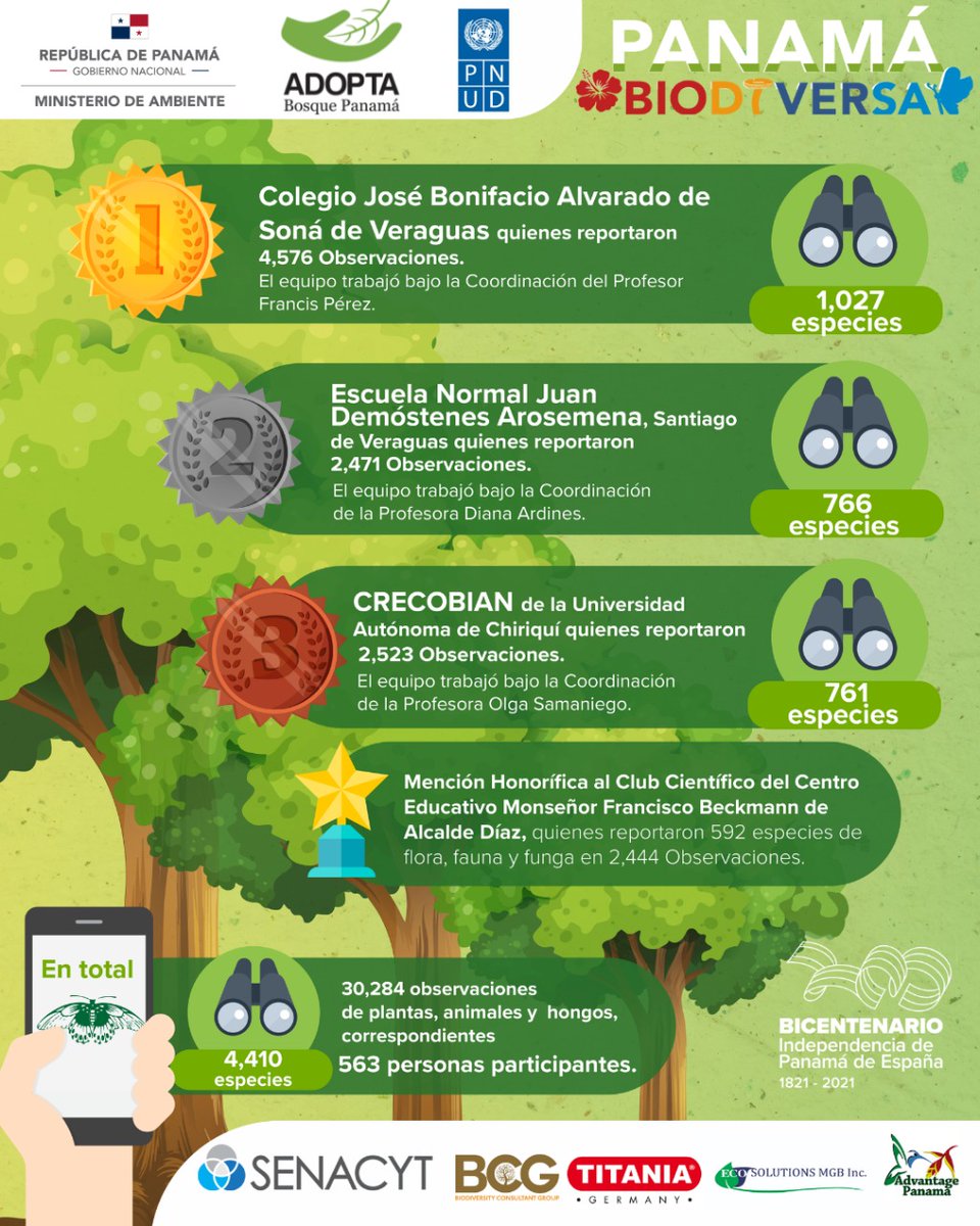adoptabosque's tweet photo. Estamos emocionados con la abrumadora acogida que la ciudadanía le ofreció a nuestro Primer Reto #PanamáBiodiversa cerrando el mes de la Patria 🇵🇦 

34 agrupaciones entre colegios, universidades, clubes y ONGs se volcaron a registrar la Diversidad Biológica a su alrededor. https://t.co/ze7QEyRORA