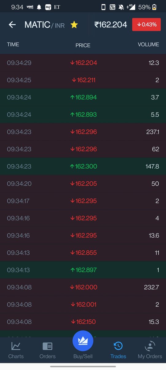 ca_who_write's tweet photo. Wazirx is just a fraud.They manipulate customer by showing incorrect prices.On the main tab Matic price is showing 165 whereas actual trading is going on around 163.
@WazirXIndia @NischalShetty https://t.co/hScIgMipKg