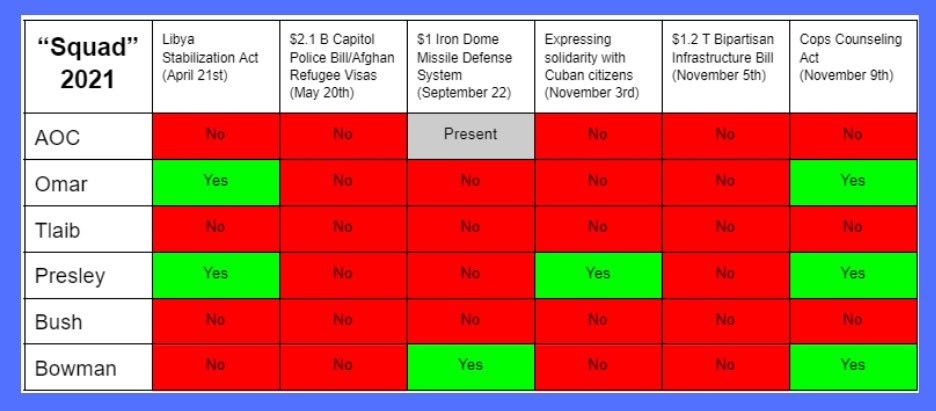 So I was interested in collecting the most controversial bills the squad has voted down this year and a few the years prior.

Being the nerd I am, I made some charts. Below are 6 pieces of legislation they voted against but passed the House anyway.